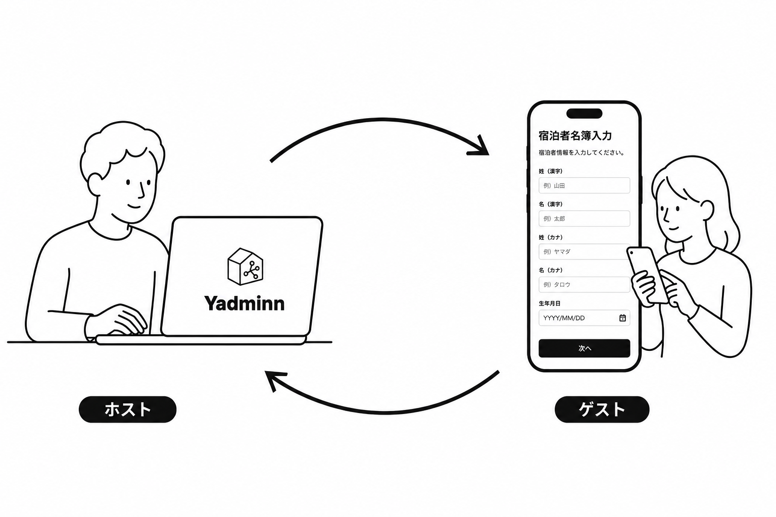ホストとゲストの自動フロー
